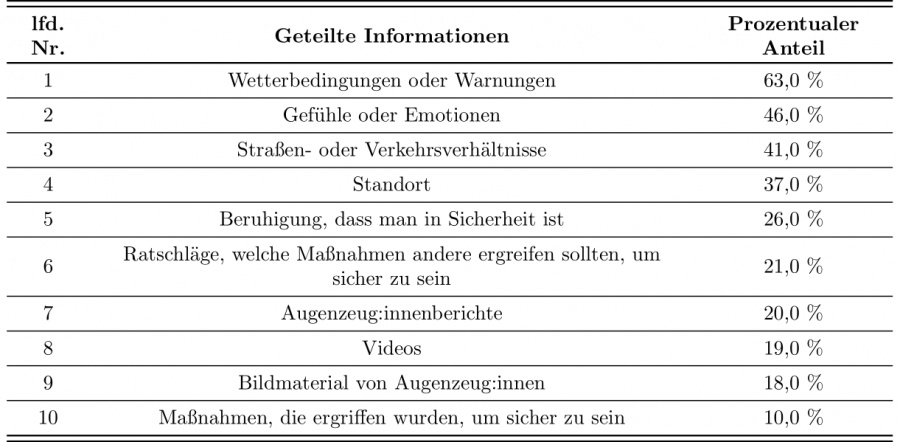tab_geteilte_information_some.png tab_geteilte_information_some.png