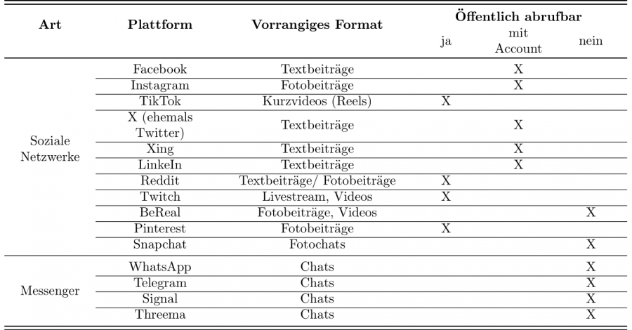 tab_zugriffsmoeglichkeiten_some.png tab_zugriffsmoeglichkeiten_some.png